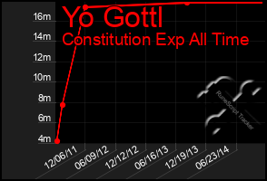 Total Graph of Yo Gottl