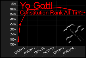 Total Graph of Yo Gottl