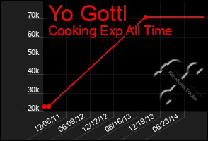 Total Graph of Yo Gottl