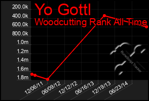 Total Graph of Yo Gottl