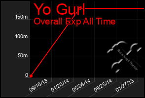 Total Graph of Yo Gurl