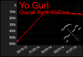 Total Graph of Yo Gurl