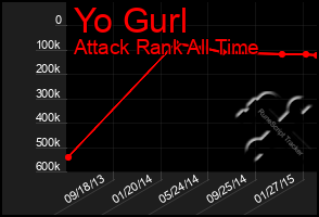 Total Graph of Yo Gurl