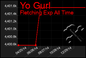 Total Graph of Yo Gurl