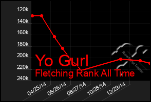 Total Graph of Yo Gurl