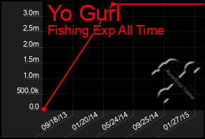 Total Graph of Yo Gurl