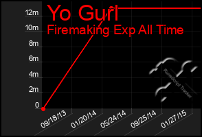 Total Graph of Yo Gurl