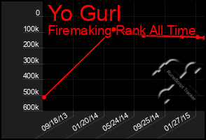 Total Graph of Yo Gurl