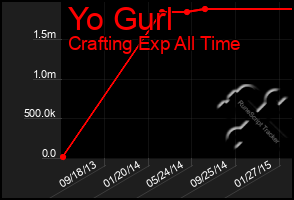 Total Graph of Yo Gurl