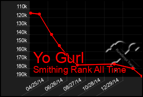 Total Graph of Yo Gurl