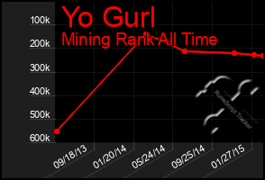 Total Graph of Yo Gurl