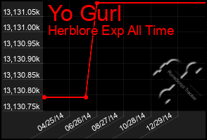 Total Graph of Yo Gurl