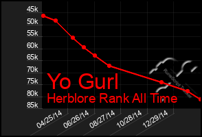 Total Graph of Yo Gurl