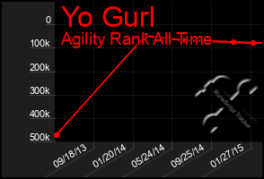 Total Graph of Yo Gurl