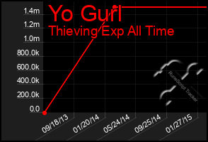 Total Graph of Yo Gurl