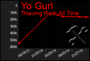 Total Graph of Yo Gurl