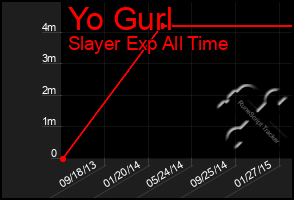 Total Graph of Yo Gurl