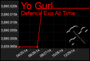 Total Graph of Yo Gurl