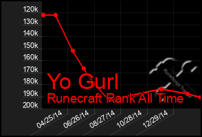 Total Graph of Yo Gurl