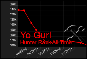 Total Graph of Yo Gurl