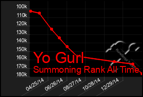 Total Graph of Yo Gurl