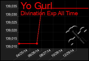Total Graph of Yo Gurl
