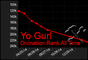 Total Graph of Yo Gurl