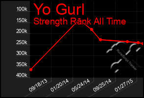 Total Graph of Yo Gurl