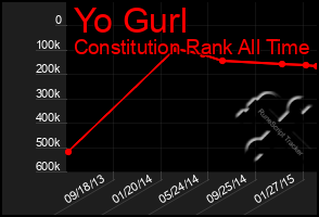 Total Graph of Yo Gurl