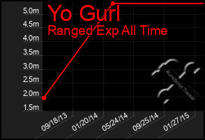 Total Graph of Yo Gurl