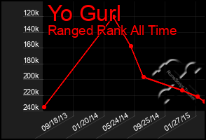 Total Graph of Yo Gurl
