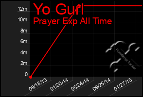 Total Graph of Yo Gurl