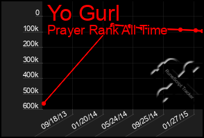 Total Graph of Yo Gurl