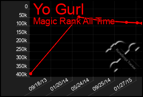 Total Graph of Yo Gurl