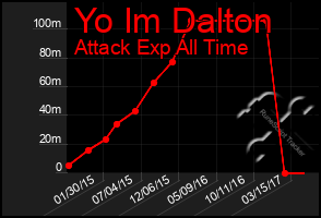 Total Graph of Yo Im Dalton