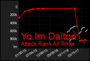 Total Graph of Yo Im Dalton