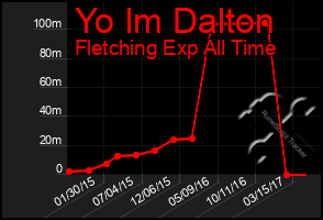 Total Graph of Yo Im Dalton