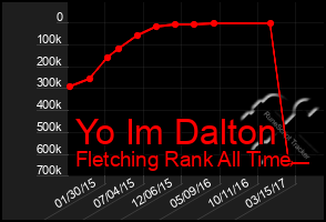 Total Graph of Yo Im Dalton