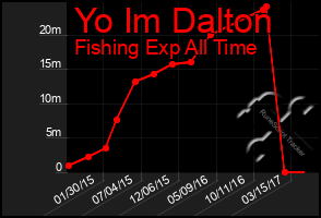 Total Graph of Yo Im Dalton