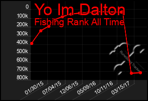 Total Graph of Yo Im Dalton