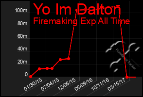 Total Graph of Yo Im Dalton