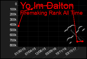 Total Graph of Yo Im Dalton