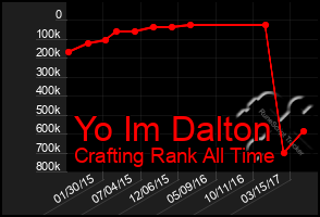 Total Graph of Yo Im Dalton