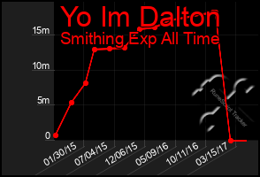 Total Graph of Yo Im Dalton