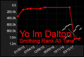 Total Graph of Yo Im Dalton