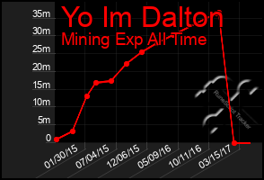 Total Graph of Yo Im Dalton