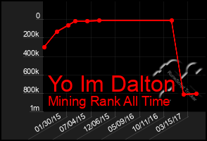 Total Graph of Yo Im Dalton