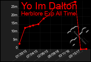 Total Graph of Yo Im Dalton