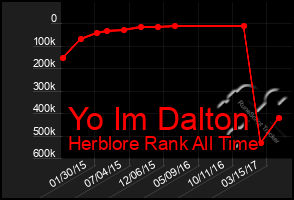 Total Graph of Yo Im Dalton