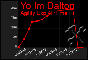 Total Graph of Yo Im Dalton